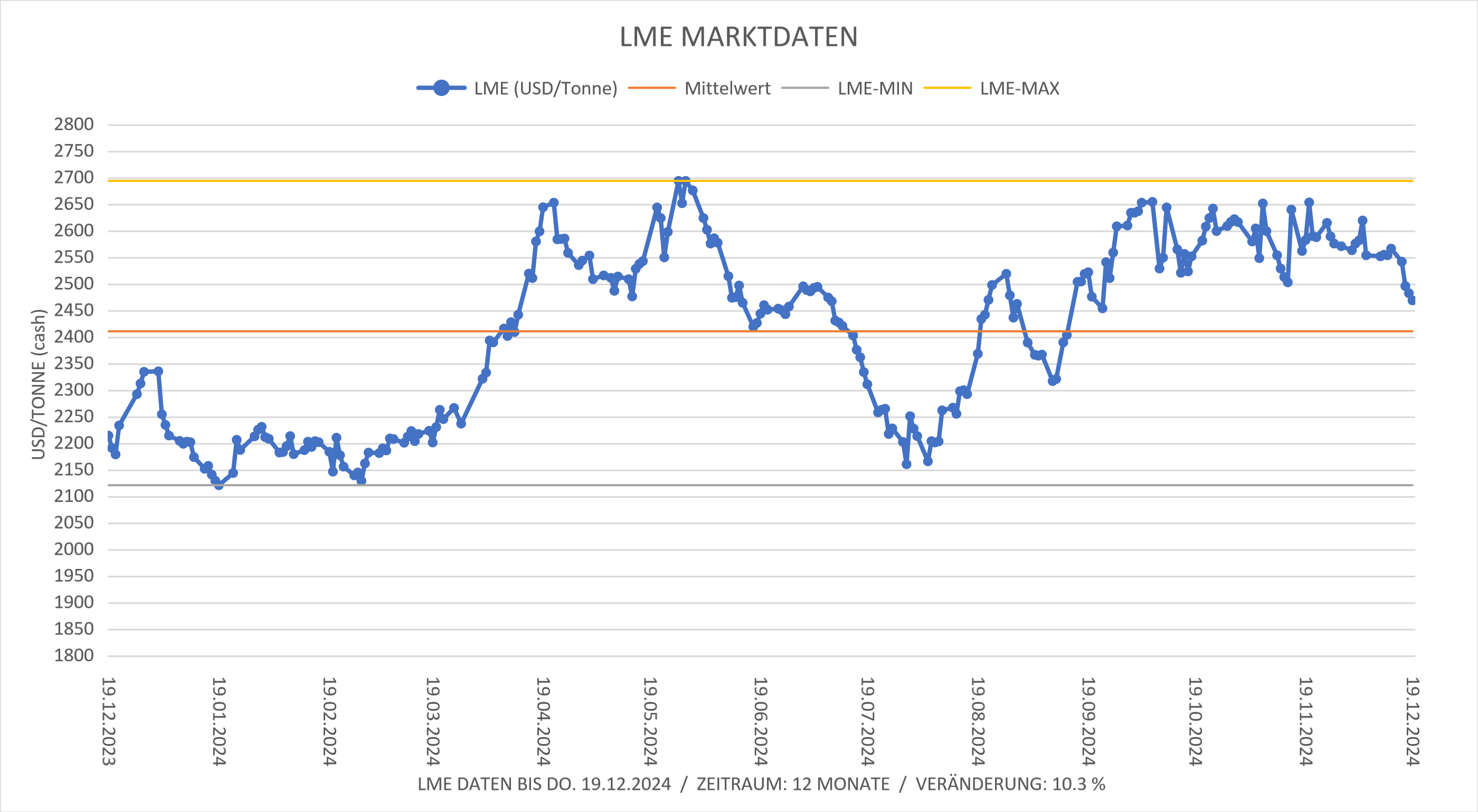 LME - London Metal Exchange Aluminium